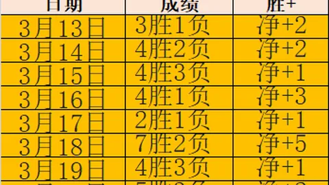 B费本季联赛贡献15球，欧洲五大联赛中场球员进球榜紧随维尔茨之后。